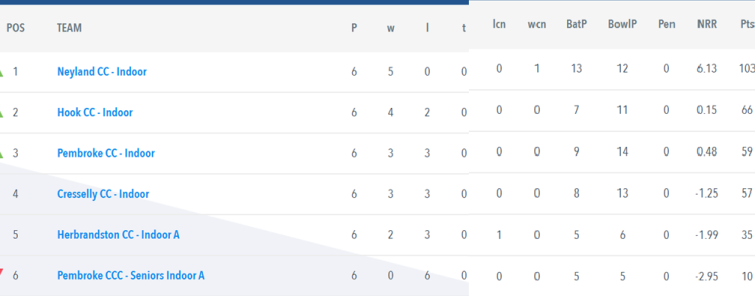 Division One League Table